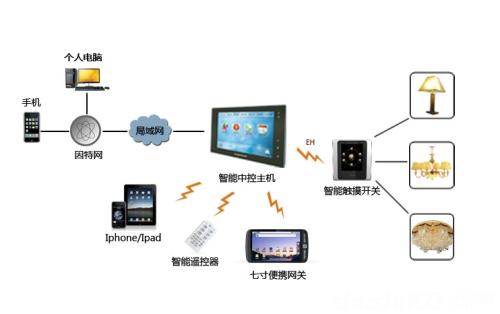 智能照明控制系統 在不同場合中的應用