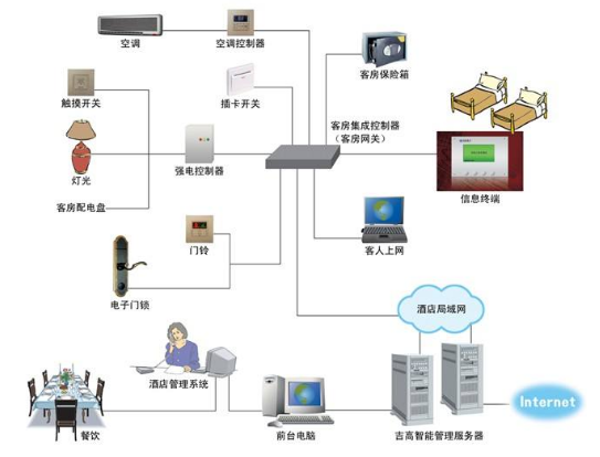 酒店客控系統 的幾個詳細的特性