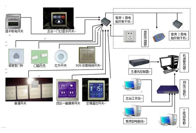 rcu智能酒店客房控制系統 的功能