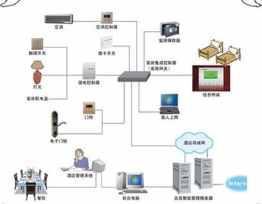 酒店智能控制系統(tǒng) 的使用特點(diǎn)有哪些