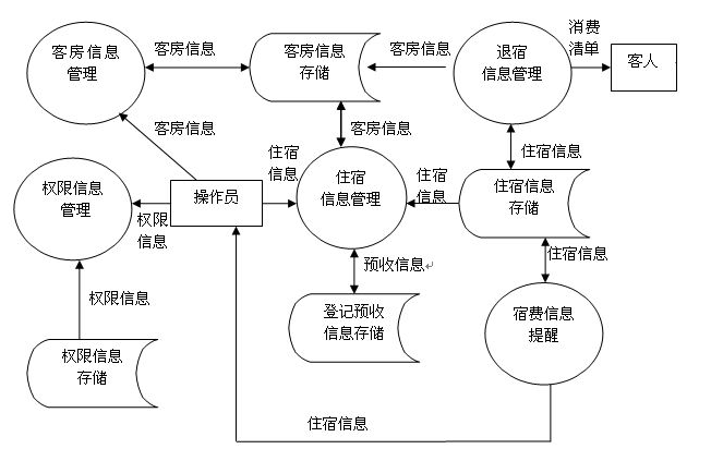 酒店客房管理系統(tǒng) 的相關(guān)工作原理